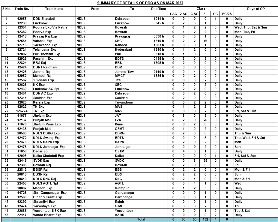 mco new delhi defence quota train list latest