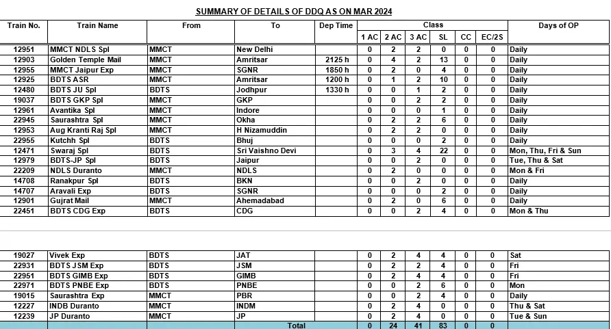 mco mumbai central defence quota list