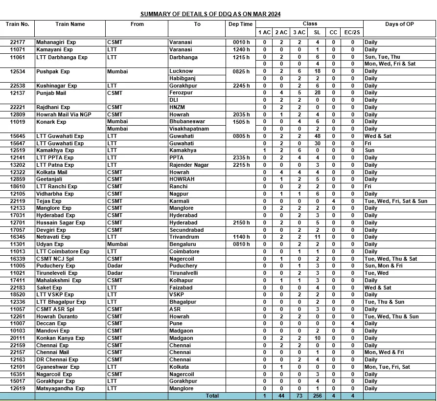 mco mumbai cst defence quota list