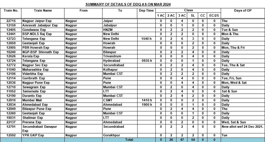 mco nagpur defence quota list