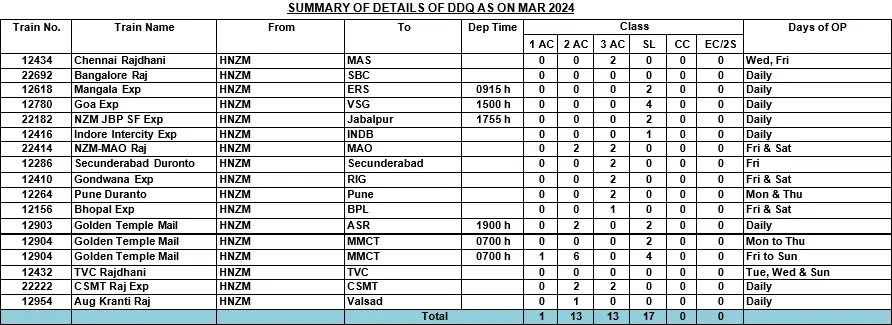 mco hazrat nizamuddin defence quota list