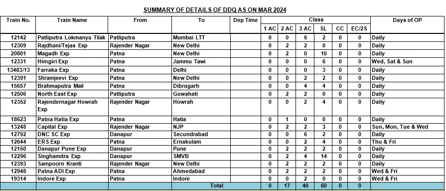 mco patna defence quota train list